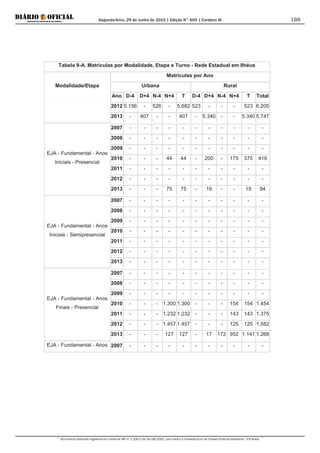 Segunda-feira, 29 de Junho de 2015 | Edição N° 600 | Cardeno III
Documento assinado digitalmente conforme MP nº 2.200-2 de 24/08/2001, que institui a Infraestrutura de Chaves Públicas Brasileira - ICP-Brasil.
188
Tabela 9-A. Matrículas por Modalidade, Etapa e Turno - Rede Estadual em Ilhéus
Modalidade/Etapa
Matrículas por Ano
Urbana Rural
Ano D-4 D+4 N-4 N+4 T D-4 D+4 N-4 N+4 T Total
2012 5.156 - 526 - 5.682 523 - - - 523 6.205
2013 - 407 - - 407 - 5.340 - - 5.340 5.747
EJA - Fundamental - Anos
Iniciais - Presencial
2007 - - - - - - - - - - -
2008 - - - - - - - - - - -
2009 - - - - - - - - - - -
2010 - - - 44 44 - 200 - 175 375 419
2011 - - - - - - - - - - -
2012 - - - - - - - - - - -
2013 - - - 75 75 - 19 - - 19 94
EJA - Fundamental - Anos
Iniciais - Semipresencial
2007 - - - - - - - - - - -
2008 - - - - - - - - - - -
2009 - - - - - - - - - - -
2010 - - - - - - - - - - -
2011 - - - - - - - - - - -
2012 - - - - - - - - - - -
2013 - - - - - - - - - - -
EJA - Fundamental - Anos
Finais - Presencial
2007 - - - - - - - - - - -
2008 - - - - - - - - - - -
2009 - - - - - - - - - - -
2010 - - - 1.300 1.300 - - - 154 154 1.454
2011 - - - 1.232 1.232 - - - 143 143 1.375
2012 - - - 1.457 1.457 - - - 125 125 1.582
2013 - - - 127 127 - 17 172 952 1.141 1.268
EJA - Fundamental - Anos 2007 - - - - - - - - - - -
 