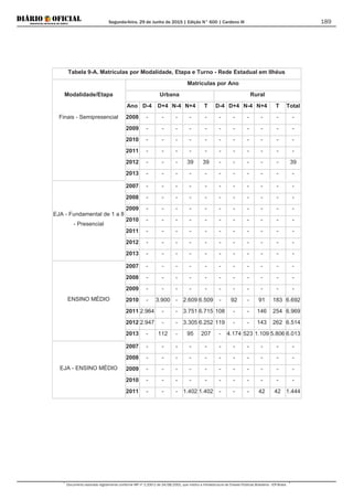 Segunda-feira, 29 de Junho de 2015 | Edição N° 600 | Cardeno III
Documento assinado digitalmente conforme MP nº 2.200-2 de 24/08/2001, que institui a Infraestrutura de Chaves Públicas Brasileira - ICP-Brasil.
189
Tabela 9-A. Matrículas por Modalidade, Etapa e Turno - Rede Estadual em Ilhéus
Modalidade/Etapa
Matrículas por Ano
Urbana Rural
Ano D-4 D+4 N-4 N+4 T D-4 D+4 N-4 N+4 T Total
Finais - Semipresencial 2008 - - - - - - - - - - -
2009 - - - - - - - - - - -
2010 - - - - - - - - - - -
2011 - - - - - - - - - - -
2012 - - - 39 39 - - - - - 39
2013 - - - - - - - - - - -
EJA - Fundamental de 1 a 8
- Presencial
2007 - - - - - - - - - - -
2008 - - - - - - - - - - -
2009 - - - - - - - - - - -
2010 - - - - - - - - - - -
2011 - - - - - - - - - - -
2012 - - - - - - - - - - -
2013 - - - - - - - - - - -
ENSINO MÉDIO
2007 - - - - - - - - - - -
2008 - - - - - - - - - - -
2009 - - - - - - - - - - -
2010 - 3.900 - 2.609 6.509 - 92 - 91 183 6.692
2011 2.964 - - 3.751 6.715 108 - - 146 254 6.969
2012 2.947 - - 3.305 6.252 119 - - 143 262 6.514
2013 - 112 - 95 207 - 4.174 523 1.109 5.806 6.013
EJA - ENSINO MÉDIO
2007 - - - - - - - - - - -
2008 - - - - - - - - - - -
2009 - - - - - - - - - - -
2010 - - - - - - - - - - -
2011 - - - 1.402 1.402 - - - 42 42 1.444
 