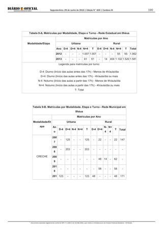 Segunda-feira, 29 de Junho de 2015 | Edição N° 600 | Cardeno III
Documento assinado digitalmente conforme MP nº 2.200-2 de 24/08/2001, que institui a Infraestrutura de Chaves Públicas Brasileira - ICP-Brasil.
190
Tabela 9-A. Matrículas por Modalidade, Etapa e Turno - Rede Estadual em Ilhéus
Modalidade/Etapa
Matrículas por Ano
Urbana Rural
Ano D-4 D+4 N-4 N+4 T D-4 D+4 N-4 N+4 T Total
2012 - - - 1.007 1.007 - - - 55 55 1.062
2013 - - - 61 61 - 14 404 1.102 1.520 1.581
Legenda para matrículas por turno:
D-4: Diurno (Início das aulas antes das 17h) - Menos de 4h/aula/dia
D+4: Diurno (Início das aulas antes das 17h) - 4h/aula/dia ou mais
N-4: Noturno (Início das aulas a partir das 17h) - Menos de 4h/aula/dia
N+4: Noturno (Início das aulas a partir das 17h) - 4h/aula/dia ou mais
T: Total
Tabela 9-B. Matrículas por Modalidade, Etapa e Turno - Rede Municipal em
Ilhéus
Modalidade/Et
apa
Matrículas por Ano
Urbana Rural
An
o
D-4 D+4 N-4 N+4 T D-4 D+4
N-
4
N+
4
T Total
CRECHE
200
7
- 125 - - 125 - 22 - - 22 147
200
8
- 203 - - 203 - - - - - -
200
9
- - - - - - 48 14 - 62 -
201
0
- - - - - - 58 - - 58 -
201 123 - - - 123 48 - - - 48 171
 