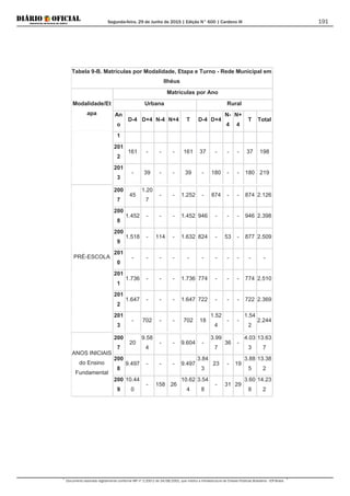 Segunda-feira, 29 de Junho de 2015 | Edição N° 600 | Cardeno III
Documento assinado digitalmente conforme MP nº 2.200-2 de 24/08/2001, que institui a Infraestrutura de Chaves Públicas Brasileira - ICP-Brasil.
191
Tabela 9-B. Matrículas por Modalidade, Etapa e Turno - Rede Municipal em
Ilhéus
Modalidade/Et
apa
Matrículas por Ano
Urbana Rural
An
o
D-4 D+4 N-4 N+4 T D-4 D+4
N-
4
N+
4
T Total
1
201
2
161 - - - 161 37 - - - 37 198
201
3
- 39 - - 39 - 180 - - 180 219
PRÉ-ESCOLA
200
7
45
1.20
7
- - 1.252 - 874 - - 874 2.126
200
8
1.452 - - - 1.452 946 - - - 946 2.398
200
9
1.518 - 114 - 1.632 824 - 53 - 877 2.509
201
0
- - - - - - - - - - -
201
1
1.736 - - - 1.736 774 - - - 774 2.510
201
2
1.647 - - - 1.647 722 - - - 722 2.369
201
3
- 702 - - 702 18
1.52
4
- -
1.54
2
2.244
ANOS INICIAIS
do Ensino
Fundamental
200
7
20
9.58
4
- - 9.604 -
3.99
7
36 -
4.03
3
13.63
7
200
8
9.497 - - - 9.497
3.84
3
23 - 19
3.88
5
13.38
2
200
9
10.44
0
- 158 26
10.62
4
3.54
8
- 31 29
3.60
8
14.23
2
 