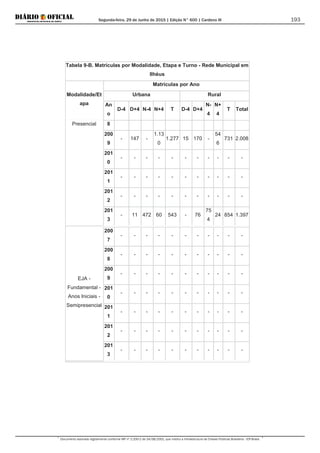 Segunda-feira, 29 de Junho de 2015 | Edição N° 600 | Cardeno III
Documento assinado digitalmente conforme MP nº 2.200-2 de 24/08/2001, que institui a Infraestrutura de Chaves Públicas Brasileira - ICP-Brasil.
193
Tabela 9-B. Matrículas por Modalidade, Etapa e Turno - Rede Municipal em
Ilhéus
Modalidade/Et
apa
Matrículas por Ano
Urbana Rural
An
o
D-4 D+4 N-4 N+4 T D-4 D+4
N-
4
N+
4
T Total
Presencial 8
200
9
- 147 -
1.13
0
1.277 15 170 -
54
6
731 2.008
201
0
- - - - - - - - - - -
201
1
- - - - - - - - - - -
201
2
- - - - - - - - - - -
201
3
- 11 472 60 543 - 76
75
4
24 854 1.397
EJA -
Fundamental -
Anos Iniciais -
Semipresencial
200
7
- - - - - - - - - - -
200
8
- - - - - - - - - - -
200
9
- - - - - - - - - - -
201
0
- - - - - - - - - - -
201
1
- - - - - - - - - - -
201
2
- - - - - - - - - - -
201
3
- - - - - - - - - - -
 
