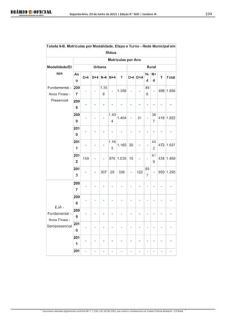 Segunda-feira, 29 de Junho de 2015 | Edição N° 600 | Cardeno III
Documento assinado digitalmente conforme MP nº 2.200-2 de 24/08/2001, que institui a Infraestrutura de Chaves Públicas Brasileira - ICP-Brasil.
194
Tabela 9-B. Matrículas por Modalidade, Etapa e Turno - Rede Municipal em
Ilhéus
Modalidade/Et
apa
Matrículas por Ano
Urbana Rural
An
o
D-4 D+4 N-4 N+4 T D-4 D+4
N-
4
N+
4
T Total
Fundamental -
Anos Finais -
Presencial
200
7
- -
1.35
8
- 1.358 - -
49
8
- 498 1.856
200
8
- - - - - - - - - - -
200
9
- - -
1.40
4
1.404 - 31 -
38
7
418 1.822
201
0
- - - - - - - - - - -
201
1
- - -
1.16
5
1.165 30 - -
44
2
472 1.637
201
2
159 - - 876 1.035 15 - -
41
9
434 1.469
201
3
- - 307 29 336 - 122
83
7
- 959 1.295
EJA -
Fundamental -
Anos Finais -
Semipresencial
200
7
- - - - - - - - - - -
200
8
- - - - - - - - - - -
200
9
- - - - - - - - - - -
201
0
- - - - - - - - - - -
201
1
- - - - - - - - - - -
201 - - - - - - - - - - -
 