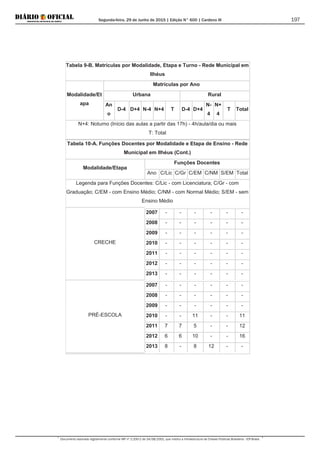 Segunda-feira, 29 de Junho de 2015 | Edição N° 600 | Cardeno III
Documento assinado digitalmente conforme MP nº 2.200-2 de 24/08/2001, que institui a Infraestrutura de Chaves Públicas Brasileira - ICP-Brasil.
197
Tabela 9-B. Matrículas por Modalidade, Etapa e Turno - Rede Municipal em
Ilhéus
Modalidade/Et
apa
Matrículas por Ano
Urbana Rural
An
o
D-4 D+4 N-4 N+4 T D-4 D+4
N-
4
N+
4
T Total
N+4: Noturno (Início das aulas a partir das 17h) - 4h/aula/dia ou mais
T: Total
Tabela 10-A. Funções Docentes por Modalidade e Etapa de Ensino - Rede
Municipal em Ilhéus (Cont.)
Modalidade/Etapa
Funções Docentes
Ano C/Lic C/Gr C/EM C/NM S/EM Total
Legenda para Funções Docentes: C/Lic - com Licenciatura; C/Gr - com
Graduação; C/EM - com Ensino Médio; C/NM - com Normal Médio; S/EM - sem
Ensino Médio
CRECHE
2007 - - - - - -
2008 - - - - - -
2009 - - - - - -
2010 - - - - - -
2011 - - - - - -
2012 - - - - - -
2013 - - - - - -
PRÉ-ESCOLA
2007 - - - - - -
2008 - - - - - -
2009 - - - - - -
2010 - - 11 - - 11
2011 7 7 5 - - 12
2012 6 6 10 - - 16
2013 8 - 8 12 - -
 