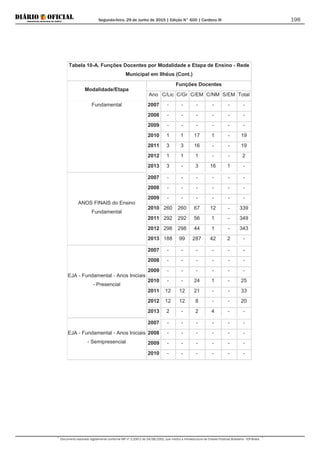 Segunda-feira, 29 de Junho de 2015 | Edição N° 600 | Cardeno III
Documento assinado digitalmente conforme MP nº 2.200-2 de 24/08/2001, que institui a Infraestrutura de Chaves Públicas Brasileira - ICP-Brasil.
198
Tabela 10-A. Funções Docentes por Modalidade e Etapa de Ensino - Rede
Municipal em Ilhéus (Cont.)
Modalidade/Etapa
Funções Docentes
Ano C/Lic C/Gr C/EM C/NM S/EM Total
Fundamental 2007 - - - - - -
2008 - - - - - -
2009 - - - - - -
2010 1 1 17 1 - 19
2011 3 3 16 - - 19
2012 1 1 1 - - 2
2013 3 - 3 16 1 -
ANOS FINAIS do Ensino
Fundamental
2007 - - - - - -
2008 - - - - - -
2009 - - - - - -
2010 260 260 67 12 - 339
2011 292 292 56 1 - 349
2012 298 298 44 1 - 343
2013 188 99 287 42 2 -
EJA - Fundamental - Anos Iniciais
- Presencial
2007 - - - - - -
2008 - - - - - -
2009 - - - - - -
2010 - - 24 1 - 25
2011 12 12 21 - - 33
2012 12 12 8 - - 20
2013 2 - 2 4 - -
EJA - Fundamental - Anos Iniciais
- Semipresencial
2007 - - - - - -
2008 - - - - - -
2009 - - - - - -
2010 - - - - - -
 