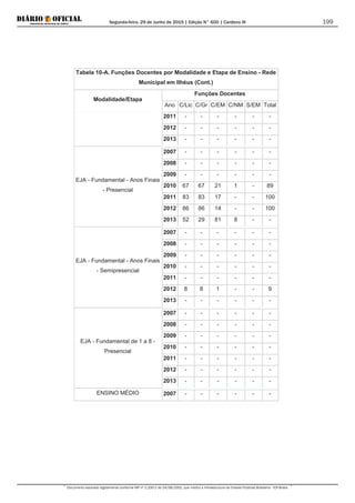 Segunda-feira, 29 de Junho de 2015 | Edição N° 600 | Cardeno III
Documento assinado digitalmente conforme MP nº 2.200-2 de 24/08/2001, que institui a Infraestrutura de Chaves Públicas Brasileira - ICP-Brasil.
199
Tabela 10-A. Funções Docentes por Modalidade e Etapa de Ensino - Rede
Municipal em Ilhéus (Cont.)
Modalidade/Etapa
Funções Docentes
Ano C/Lic C/Gr C/EM C/NM S/EM Total
2011 - - - - - -
2012 - - - - - -
2013 - - - - - -
EJA - Fundamental - Anos Finais
- Presencial
2007 - - - - - -
2008 - - - - - -
2009 - - - - - -
2010 67 67 21 1 - 89
2011 83 83 17 - - 100
2012 86 86 14 - - 100
2013 52 29 81 8 - -
EJA - Fundamental - Anos Finais
- Semipresencial
2007 - - - - - -
2008 - - - - - -
2009 - - - - - -
2010 - - - - - -
2011 - - - - - -
2012 8 8 1 - - 9
2013 - - - - - -
EJA - Fundamental de 1 a 8 -
Presencial
2007 - - - - - -
2008 - - - - - -
2009 - - - - - -
2010 - - - - - -
2011 - - - - - -
2012 - - - - - -
2013 - - - - - -
ENSINO MÉDIO 2007 - - - - - -
 