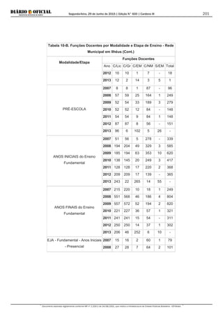 Segunda-feira, 29 de Junho de 2015 | Edição N° 600 | Cardeno III
Documento assinado digitalmente conforme MP nº 2.200-2 de 24/08/2001, que institui a Infraestrutura de Chaves Públicas Brasileira - ICP-Brasil.
201
Tabela 10-B. Funções Docentes por Modalidade e Etapa de Ensino - Rede
Municipal em Ilhéus (Cont.)
Modalidade/Etapa
Funções Docentes
Ano C/Lic C/Gr C/EM C/NM S/EM Total
2012 10 10 1 7 - 18
2013 12 2 14 3 5 1
PRÉ-ESCOLA
2007 8 8 1 87 - 96
2008 57 59 25 164 1 249
2009 52 54 33 189 3 279
2010 52 52 12 84 - 148
2011 54 54 9 84 1 148
2012 87 87 8 56 - 151
2013 96 6 102 5 26 -
ANOS INICIAIS do Ensino
Fundamental
2007 51 56 5 278 - 339
2008 194 204 49 329 3 585
2009 185 194 63 353 10 620
2010 138 145 20 249 3 417
2011 128 128 17 220 2 368
2012 209 209 17 139 - 365
2013 243 22 265 14 55 -
ANOS FINAIS do Ensino
Fundamental
2007 215 220 10 18 1 249
2008 551 568 46 186 4 804
2009 557 572 52 194 2 820
2010 221 227 36 57 1 321
2011 241 241 15 54 - 311
2012 250 250 14 37 1 302
2013 206 46 252 6 10 -
EJA - Fundamental - Anos Iniciais
- Presencial
2007 15 16 2 60 1 79
2008 27 28 7 64 2 101
 