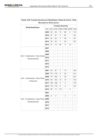Segunda-feira, 29 de Junho de 2015 | Edição N° 600 | Cardeno III
Documento assinado digitalmente conforme MP nº 2.200-2 de 24/08/2001, que institui a Infraestrutura de Chaves Públicas Brasileira - ICP-Brasil.
202
Tabela 10-B. Funções Docentes por Modalidade e Etapa de Ensino - Rede
Municipal em Ilhéus (Cont.)
Modalidade/Etapa
Funções Docentes
Ano C/Lic C/Gr C/EM C/NM S/EM Total
2009 28 29 12 69 2 112
2010 27 27 3 62 - 92
2011 25 25 3 58 1 87
2012 38 38 3 39 - 80
2013 51 13 64 5 15 -
EJA - Fundamental - Anos Iniciais
- Semipresencial
2007 - - - - - -
2008 - - - - - -
2009 - - - - - -
2010 - - - - - -
2011 - - - - - -
2012 - - - - - -
2013 - - - - - -
EJA - Fundamental - Anos Finais
- Presencial
2007 83 87 3 12 - 102
2008 174 179 8 26 - 213
2009 177 182 9 30 - 221
2010 99 103 16 10 1 130
2011 108 108 5 5 - 119
2012 115 115 6 6 - 127
2013 96 17 113 - 2 -
EJA - Fundamental - Anos Finais
- Semipresencial
2007 - - - - - -
2008 4 4 - 3 - 7
2009 - - - - - -
2010 - - - - - -
2011 - - - - - -
2012 - - - - - -
 
