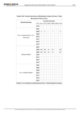 Segunda-feira, 29 de Junho de 2015 | Edição N° 600 | Cardeno III
Documento assinado digitalmente conforme MP nº 2.200-2 de 24/08/2001, que institui a Infraestrutura de Chaves Públicas Brasileira - ICP-Brasil.
203
Tabela 10-B. Funções Docentes por Modalidade e Etapa de Ensino - Rede
Municipal em Ilhéus (Cont.)
Modalidade/Etapa
Funções Docentes
Ano C/Lic C/Gr C/EM C/NM S/EM Total
2013 - - - - - -
EJA - Fundamental de 1 a 8 -
Presencial
2007 - - - - - -
2008 5 5 - 1 - 6
2009 - - - - - -
2010 - - - - - -
2011 - - - - - -
2012 - - - - - -
2013 - - - - - -
ENSINO MÉDIO
2007 - - - - - -
2008 356 364 25 69 - 458
2009 320 333 39 75 - 447
2010 - - - - - -
2011 - - - - - -
2012 - - - - - -
2013 - - - - - -
EJA - ENSINO MÉDIO
2007 - - - - - -
2008 - - - - - -
2009 - - - - - -
2010 - - - - - -
2011 - - - - - -
2012 - - - - - -
2013 - - - - - -
Tabela 11-A. Condições de Atendimento Diurno - Rede Estadual em Ilhéus
 