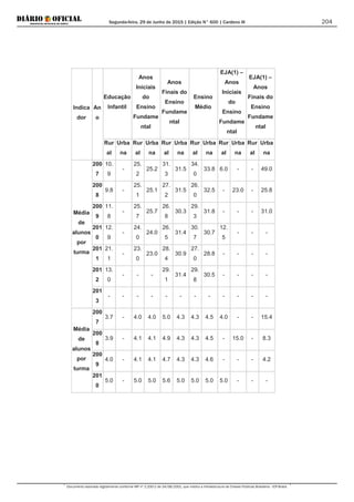 Segunda-feira, 29 de Junho de 2015 | Edição N° 600 | Cardeno III
Documento assinado digitalmente conforme MP nº 2.200-2 de 24/08/2001, que institui a Infraestrutura de Chaves Públicas Brasileira - ICP-Brasil.
204
Indica
dor
An
o
Educação
Infantil
Anos
Iniciais
do
Ensino
Fundame
ntal
Anos
Finais do
Ensino
Fundame
ntal
Ensino
Médio
EJA(1) –
Anos
Iniciais
do
Ensino
Fundame
ntal
EJA(1) –
Anos
Finais do
Ensino
Fundame
ntal
Rur
al
Urba
na
Rur
al
Urba
na
Rur
al
Urba
na
Rur
al
Urba
na
Rur
al
Urba
na
Rur
al
Urba
na
Média
de
alunos
por
turma
200
7
10.
9
-
25.
2
25.2
31.
3
31.5
34.
0
33.8 6.0 - - 49.0
200
8
9.8 -
25.
1
25.1
27.
2
31.5
26.
0
32.5 - 23.0 - 25.8
200
9
11.
8
-
25.
7
25.7
26.
8
30.3
29.
3
31.8 - - - 31.0
201
0
12.
9
-
24.
0
24.0
26.
5
31.4
30.
7
30.7
12.
5
- - -
201
1
21.
1
-
23.
0
23.0
28.
4
30.9
27.
0
28.8 - - - -
201
2
13.
0
- - -
29.
1
31.4
29.
8
30.5 - - - -
201
3
- - - - - - - - - - - -
Média
de
alunos
por
turma
200
7
3.7 - 4.0 4.0 5.0 4.3 4.3 4.5 4.0 - - 15.4
200
8
3.9 - 4.1 4.1 4.9 4.3 4.3 4.5 - 15.0 - 8.3
200
9
4.0 - 4.1 4.1 4.7 4.3 4.3 4.6 - - - 4.2
201
0
5.0 - 5.0 5.0 5.6 5.0 5.0 5.0 5.0 - - -
 