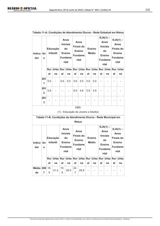 Segunda-feira, 29 de Junho de 2015 | Edição N° 600 | Cardeno III
Documento assinado digitalmente conforme MP nº 2.200-2 de 24/08/2001, que institui a Infraestrutura de Chaves Públicas Brasileira - ICP-Brasil.
205
Tabela 11-A. Condições de Atendimento Diurno - Rede Estadual em Ilhéus
Indica
dor
An
o
Educação
Infantil
Anos
Iniciais
do
Ensino
Fundame
ntal
Anos
Finais do
Ensino
Fundame
ntal
Ensino
Médio
EJA(1) –
Anos
Iniciais
do
Ensino
Fundame
ntal
EJA(1) –
Anos
Finais do
Ensino
Fundame
ntal
Rur
al
Urba
na
Rur
al
Urba
na
Rur
al
Urba
na
Rur
al
Urba
na
Rur
al
Urba
na
Rur
al
Urba
na
201
1
5.0 - 5.0 5.0 5.8 5.0 5.0 5.0 - - - -
201
2
5.8 - - - 6.9 4.6 5.9 4.9 - - - -
201
3
- - - - - - - - - - - -
OBS:
(1) - Educação de Jovens e Adultos
Tabela 11-B. Condições de Atendimento Diurno - Rede Municipal em
Ilhéus
Indica
dor
An
o
Educação
Infantil
Anos
Iniciais
do
Ensino
Fundame
ntal
Anos
Finais do
Ensino
Fundame
ntal
Ensino
Médio
EJA(1) –
Anos
Iniciais
do
Ensino
Fundame
ntal
EJA(1) –
Anos
Finais do
Ensino
Fundame
ntal
Rur
al
Urba
na
Rur
al
Urba
na
Rur
al
Urba
na
Rur
al
Urba
na
Rur
al
Urba
na
Rur
al
Urba
na
Média
de
200
7
18.
9
21.2
19.
9
26.3
24.
7
29.8 - - - - - -
 