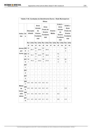 Segunda-feira, 29 de Junho de 2015 | Edição N° 600 | Cardeno III
Documento assinado digitalmente conforme MP nº 2.200-2 de 24/08/2001, que institui a Infraestrutura de Chaves Públicas Brasileira - ICP-Brasil.
206
Tabela 11-B. Condições de Atendimento Diurno - Rede Municipal em
Ilhéus
Indica
dor
An
o
Educação
Infantil
Anos
Iniciais
do
Ensino
Fundame
ntal
Anos
Finais do
Ensino
Fundame
ntal
Ensino
Médio
EJA(1) –
Anos
Iniciais
do
Ensino
Fundame
ntal
EJA(1) –
Anos
Finais do
Ensino
Fundame
ntal
Rur
al
Urba
na
Rur
al
Urba
na
Rur
al
Urba
na
Rur
al
Urba
na
Rur
al
Urba
na
Rur
al
Urba
na
alunos
por
turma
200
8
18.
2
20.7
20.
4
26.0
23.
7
30.6 - - - -
30.
0
-
200
9
16.
6
19.1
18.
3
24.5
20.
2
30.8 - -
15.
0
- - -
201
0
16.
1
19.3
17.
7
23.2
18.
7
27.8 - -
13.
0
-
20.
0
-
201
1
- - - - - - - - - - - -
201
2
- - - - - - - - - - - -
201
3
- - - - - - - - - - - -
Média
de
horas-
aula
diária
200
7
4.0 4.8 4.0 4.0 4.0 4.3 - - - - - -
200
8
4.0 4.6 4.0 4.0 4.2 4.3 - - - - 5.0 -
200
9
4.1 4.5 4.0 4.0 4.1 4.3 - - 4.0 - - -
201
0
4.1 4.5 4.0 4.0 4.1 4.3 - - 3.8 - 4.3 -
 