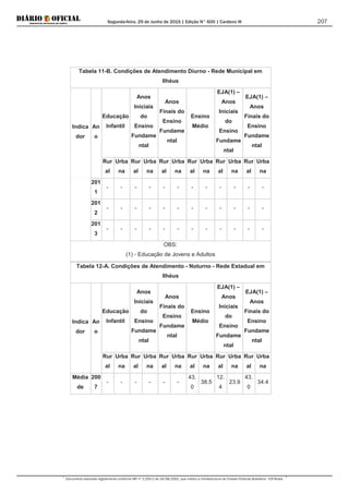 Segunda-feira, 29 de Junho de 2015 | Edição N° 600 | Cardeno III
Documento assinado digitalmente conforme MP nº 2.200-2 de 24/08/2001, que institui a Infraestrutura de Chaves Públicas Brasileira - ICP-Brasil.
207
Tabela 11-B. Condições de Atendimento Diurno - Rede Municipal em
Ilhéus
Indica
dor
An
o
Educação
Infantil
Anos
Iniciais
do
Ensino
Fundame
ntal
Anos
Finais do
Ensino
Fundame
ntal
Ensino
Médio
EJA(1) –
Anos
Iniciais
do
Ensino
Fundame
ntal
EJA(1) –
Anos
Finais do
Ensino
Fundame
ntal
Rur
al
Urba
na
Rur
al
Urba
na
Rur
al
Urba
na
Rur
al
Urba
na
Rur
al
Urba
na
Rur
al
Urba
na
201
1
- - - - - - - - - - - -
201
2
- - - - - - - - - - - -
201
3
- - - - - - - - - - - -
OBS:
(1) - Educação de Jovens e Adultos
Tabela 12-A. Condições de Atendimento - Noturno - Rede Estadual em
Ilhéus
Indica
dor
An
o
Educação
Infantil
Anos
Iniciais
do
Ensino
Fundame
ntal
Anos
Finais do
Ensino
Fundame
ntal
Ensino
Médio
EJA(1) –
Anos
Iniciais
do
Ensino
Fundame
ntal
EJA(1) –
Anos
Finais do
Ensino
Fundame
ntal
Rur
al
Urba
na
Rur
al
Urba
na
Rur
al
Urba
na
Rur
al
Urba
na
Rur
al
Urba
na
Rur
al
Urba
na
Média
de
200
7
- - - - - -
43.
0
38.5
12.
4
23.9
43.
0
34.4
 