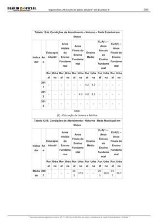 Segunda-feira, 29 de Junho de 2015 | Edição N° 600 | Cardeno III
Documento assinado digitalmente conforme MP nº 2.200-2 de 24/08/2001, que institui a Infraestrutura de Chaves Públicas Brasileira - ICP-Brasil.
209
Tabela 12-A. Condições de Atendimento - Noturno - Rede Estadual em
Ilhéus
Indica
dor
An
o
Educação
Infantil
Anos
Iniciais
do
Ensino
Fundame
ntal
Anos
Finais do
Ensino
Fundame
ntal
Ensino
Médio
EJA(1) –
Anos
Iniciais
do
Ensino
Fundame
ntal
EJA(1) –
Anos
Finais do
Ensino
Fundame
ntal
Rur
al
Urba
na
Rur
al
Urba
na
Rur
al
Urba
na
Rur
al
Urba
na
Rur
al
Urba
na
Rur
al
Urba
na
201
1
- - - - - - 4.2 4.2 - - - -
201
2
- - - - - 4.3 4.0 3.6 - - - -
201
3
- - - - - - - - - - - -
OBS:
(1) - Educação de Jovens e Adultos
Tabela 12-B. Condições de Atendimento - Noturno - Rede Municipal em
Ilhéus
Indica
dor
An
o
Educação
Infantil
Anos
Iniciais
do
Ensino
Fundame
ntal
Anos
Finais do
Ensino
Fundame
ntal
Ensino
Médio
EJA(1) –
Anos
Iniciais
do
Ensino
Fundame
ntal
EJA(1) –
Anos
Finais do
Ensino
Fundame
ntal
Rur
al
Urba
na
Rur
al
Urba
na
Rur
al
Urba
na
Rur
al
Urba
na
Rur
al
Urba
na
Rur
al
Urba
na
Média
de
200
7
- - - -
26.
5
37.0 - -
20.
3
28.8
23.
7
36.7
 