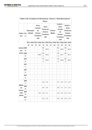 Segunda-feira, 29 de Junho de 2015 | Edição N° 600 | Cardeno III
Documento assinado digitalmente conforme MP nº 2.200-2 de 24/08/2001, que institui a Infraestrutura de Chaves Públicas Brasileira - ICP-Brasil.
210
Tabela 12-B. Condições de Atendimento - Noturno - Rede Municipal em
Ilhéus
Indica
dor
An
o
Educação
Infantil
Anos
Iniciais
do
Ensino
Fundame
ntal
Anos
Finais do
Ensino
Fundame
ntal
Ensino
Médio
EJA(1) –
Anos
Iniciais
do
Ensino
Fundame
ntal
EJA(1) –
Anos
Finais do
Ensino
Fundame
ntal
Rur
al
Urba
na
Rur
al
Urba
na
Rur
al
Urba
na
Rur
al
Urba
na
Rur
al
Urba
na
Rur
al
Urba
na
alunos
por
turma
200
8
- - - -
20.
0
40.6 - -
20.
3
25.4
30.
5
40.4
200
9
- - - 26.0
25.
0
46.0 - -
18.
8
24.1
26.
1
40.1
201
0
- - - -
13.
0
36.5 - -
18.
9
25.8
25.
8
36.7
201
1
- - - - - - - - - - - -
201
2
- - - - - - - - - - - -
201
3
- - - - - - - - - - - -
Média
de
horas-
aula
diária
200
7
- - - - 3.5 3.2 - - 3.1 3.0 3.1 3.2
200
8
- - - - 3.4 3.2 - - 3.0 3.1 3.1 3.3
200
9
- - - 3.0 3.5 3.1 - - 3.2 3.2 3.2 3.2
201
0
- - - - 3.5 3.2 - - 3.0 3.2 3.2 3.3
 
