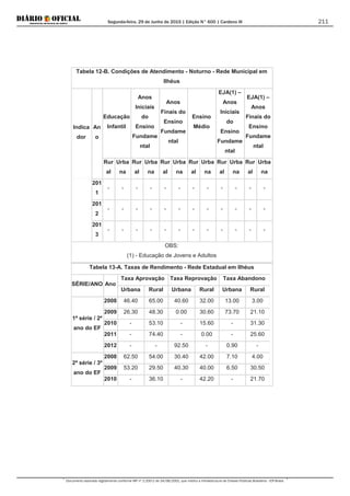 Segunda-feira, 29 de Junho de 2015 | Edição N° 600 | Cardeno III
Documento assinado digitalmente conforme MP nº 2.200-2 de 24/08/2001, que institui a Infraestrutura de Chaves Públicas Brasileira - ICP-Brasil.
211
Tabela 12-B. Condições de Atendimento - Noturno - Rede Municipal em
Ilhéus
Indica
dor
An
o
Educação
Infantil
Anos
Iniciais
do
Ensino
Fundame
ntal
Anos
Finais do
Ensino
Fundame
ntal
Ensino
Médio
EJA(1) –
Anos
Iniciais
do
Ensino
Fundame
ntal
EJA(1) –
Anos
Finais do
Ensino
Fundame
ntal
Rur
al
Urba
na
Rur
al
Urba
na
Rur
al
Urba
na
Rur
al
Urba
na
Rur
al
Urba
na
Rur
al
Urba
na
201
1
- - - - - - - - - - - -
201
2
- - - - - - - - - - - -
201
3
- - - - - - - - - - - -
OBS:
(1) - Educação de Jovens e Adultos
Tabela 13-A. Taxas de Rendimento - Rede Estadual em Ilhéus
SÉRIE/ANO Ano
Taxa Aprovação Taxa Reprovação Taxa Abandono
Urbana Rural Urbana Rural Urbana Rural
1ª série / 2º
ano do EF
2008 46.40 65.00 40.60 32.00 13.00 3.00
2009 26.30 48.30 0.00 30.60 73.70 21.10
2010 - 53.10 - 15.60 - 31.30
2011 - 74.40 - 0.00 - 25.60
2012 - - 92.50 - 0.90 -
2ª série / 3º
ano do EF
2008 62.50 54.00 30.40 42.00 7.10 4.00
2009 53.20 29.50 40.30 40.00 6.50 30.50
2010 - 36.10 - 42.20 - 21.70
 