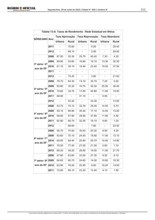 Segunda-feira, 29 de Junho de 2015 | Edição N° 600 | Cardeno III
Documento assinado digitalmente conforme MP nº 2.200-2 de 24/08/2001, que institui a Infraestrutura de Chaves Públicas Brasileira - ICP-Brasil.
212
Tabela 13-A. Taxas de Rendimento - Rede Estadual em Ilhéus
SÉRIE/ANO Ano
Taxa Aprovação Taxa Reprovação Taxa Abandono
Urbana Rural Urbana Rural Urbana Rural
2011 - 70.60 - 0.00 - 29.40
2012 - 68.10 - 2.90 - 29.00
3ª série / 4º
ano do EF
2008 67.00 55.30 25.70 40.40 7.30 4.30
2009 69.90 53.60 16.80 16.10 13.30 30.30
2010 61.10 39.10 19.40 23.40 19.50 37.50
2011 - - - - - -
2012 - 75.20 - 3.80 - 21.00
4ª série / 5º
ano do EF
2008 79.70 64.30 13.10 35.70 7.20 0.00
2009 63.80 33.30 10.70 30.30 25.50 36.40
2010 70.60 34.70 17.60 45.80 11.80 19.50
2011 68.90 - 31.10 - 0.00 -
2012 - 53.20 - 33.30 - 13.50
5ª série / 6º
ano do EF
2008 53.70 70.10 32.30 29.20 14.00 0.70
2009 50.10 69.90 35.40 17.10 14.50 13.00
2010 58.60 57.90 29.80 37.80 11.60 4.30
2011 62.90 80.70 32.50 18.10 4.60 1.20
2012 - 68.60 - 7.80 - 23.50
6ª série / 7º
ano do EF
2008 55.70 70.50 35.40 25.30 8.90 4.20
2009 63.60 70.10 24.50 16.80 11.90 13.10
2010 64.00 64.40 25.60 20.70 10.40 14.90
2011 70.50 77.40 27.00 21.50 2.60 1.10
2012 60.20 59.20 28.80 19.00 11.00 21.70
7ª série / 8º
ano do EF
2008 57.80 63.60 33.00 27.30 9.20 9.10
2009 64.60 66.70 24.60 14.00 10.80 19.30
2010 63.90 76.20 25.90 9.80 10.20 14.00
2011 72.60 85.10 23.30 13.40 4.10 1.50
 