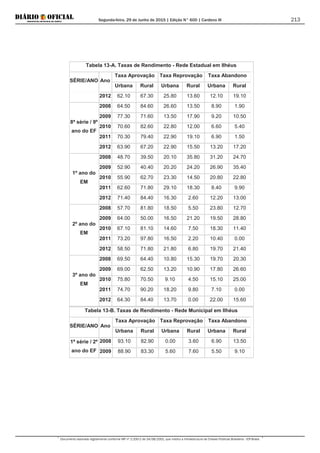 Segunda-feira, 29 de Junho de 2015 | Edição N° 600 | Cardeno III
Documento assinado digitalmente conforme MP nº 2.200-2 de 24/08/2001, que institui a Infraestrutura de Chaves Públicas Brasileira - ICP-Brasil.
213
Tabela 13-A. Taxas de Rendimento - Rede Estadual em Ilhéus
SÉRIE/ANO Ano
Taxa Aprovação Taxa Reprovação Taxa Abandono
Urbana Rural Urbana Rural Urbana Rural
2012 62.10 67.30 25.80 13.60 12.10 19.10
8ª série / 9º
ano do EF
2008 64.50 84.60 26.60 13.50 8.90 1.90
2009 77.30 71.60 13.50 17.90 9.20 10.50
2010 70.60 82.60 22.80 12.00 6.60 5.40
2011 70.30 79.40 22.90 19.10 6.90 1.50
2012 63.90 67.20 22.90 15.50 13.20 17.20
1º ano do
EM
2008 48.70 39.50 20.10 35.80 31.20 24.70
2009 52.90 40.40 20.20 24.20 26.90 35.40
2010 55.90 62.70 23.30 14.50 20.80 22.80
2011 62.60 71.80 29.10 18.30 8.40 9.90
2012 71.40 84.40 16.30 2.60 12.20 13.00
2º ano do
EM
2008 57.70 81.80 18.50 5.50 23.80 12.70
2009 64.00 50.00 16.50 21.20 19.50 28.80
2010 67.10 81.10 14.60 7.50 18.30 11.40
2011 73.20 97.80 16.50 2.20 10.40 0.00
2012 58.50 71.80 21.80 6.80 19.70 21.40
3º ano do
EM
2008 69.50 64.40 10.80 15.30 19.70 20.30
2009 69.00 62.50 13.20 10.90 17.80 26.60
2010 75.80 70.50 9.10 4.50 15.10 25.00
2011 74.70 90.20 18.20 9.80 7.10 0.00
2012 64.30 84.40 13.70 0.00 22.00 15.60
Tabela 13-B. Taxas de Rendimento - Rede Municipal em Ilhéus
SÉRIE/ANO Ano
Taxa Aprovação Taxa Reprovação Taxa Abandono
Urbana Rural Urbana Rural Urbana Rural
1ª série / 2º
ano do EF
2008 93.10 82.90 0.00 3.60 6.90 13.50
2009 88.90 83.30 5.60 7.60 5.50 9.10
 