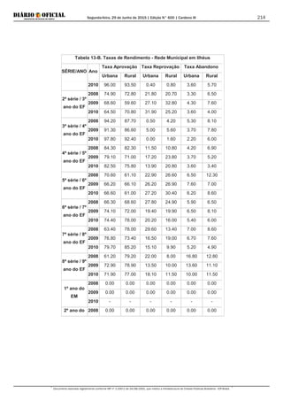Segunda-feira, 29 de Junho de 2015 | Edição N° 600 | Cardeno III
Documento assinado digitalmente conforme MP nº 2.200-2 de 24/08/2001, que institui a Infraestrutura de Chaves Públicas Brasileira - ICP-Brasil.
214
Tabela 13-B. Taxas de Rendimento - Rede Municipal em Ilhéus
SÉRIE/ANO Ano
Taxa Aprovação Taxa Reprovação Taxa Abandono
Urbana Rural Urbana Rural Urbana Rural
2010 96.00 93.50 0.40 0.80 3.60 5.70
2ª série / 3º
ano do EF
2008 74.90 72.80 21.80 20.70 3.30 6.50
2009 68.60 59.60 27.10 32.80 4.30 7.60
2010 64.50 70.80 31.90 25.20 3.60 4.00
3ª série / 4º
ano do EF
2008 94.20 87.70 0.50 4.20 5.30 8.10
2009 91.30 86.60 5.00 5.60 3.70 7.80
2010 97.80 92.40 0.00 1.60 2.20 6.00
4ª série / 5º
ano do EF
2008 84.30 82.30 11.50 10.80 4.20 6.90
2009 79.10 71.00 17.20 23.80 3.70 5.20
2010 82.50 75.80 13.90 20.80 3.60 3.40
5ª série / 6º
ano do EF
2008 70.60 61.10 22.90 26.60 6.50 12.30
2009 66.20 66.10 26.20 26.90 7.60 7.00
2010 66.60 61.00 27.20 30.40 6.20 8.60
6ª série / 7º
ano do EF
2008 66.30 68.60 27.80 24.90 5.90 6.50
2009 74.10 72.00 19.40 19.90 6.50 8.10
2010 74.40 78.00 20.20 16.00 5.40 6.00
7ª série / 8º
ano do EF
2008 63.40 78.00 29.60 13.40 7.00 8.60
2009 76.80 73.40 16.50 19.00 6.70 7.60
2010 79.70 85.20 15.10 9.90 5.20 4.90
8ª série / 9º
ano do EF
2008 61.20 79.20 22.00 8.00 16.80 12.80
2009 72.90 78.90 13.50 10.00 13.60 11.10
2010 71.90 77.00 18.10 11.50 10.00 11.50
1º ano do
EM
2008 0.00 0.00 0.00 0.00 0.00 0.00
2009 0.00 0.00 0.00 0.00 0.00 0.00
2010 - - - - - -
2º ano do 2008 0.00 0.00 0.00 0.00 0.00 0.00
 