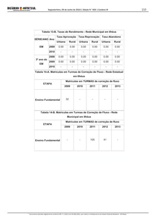 Segunda-feira, 29 de Junho de 2015 | Edição N° 600 | Cardeno III
Documento assinado digitalmente conforme MP nº 2.200-2 de 24/08/2001, que institui a Infraestrutura de Chaves Públicas Brasileira - ICP-Brasil.
215
Tabela 13-B. Taxas de Rendimento - Rede Municipal em Ilhéus
SÉRIE/ANO Ano
Taxa Aprovação Taxa Reprovação Taxa Abandono
Urbana Rural Urbana Rural Urbana Rural
EM 2009 0.00 0.00 0.00 0.00 0.00 0.00
2010 - - - - - -
3º ano do
EM
2008 0.00 0.00 0.00 0.00 0.00 0.00
2009 0.00 0.00 0.00 0.00 0.00 0.00
2010 - - - - - -
Tabela 14-A. Matrículas em Turmas de Correção de Fluxo - Rede Estadual
em Ilhéus
ETAPA
Matrículas em TURMAS de correção de fluxo
2009 2010 2011 2012 2013
Ensino Fundamental 32 - - - -
Tabela 14-B. Matrículas em Turmas de Correção de Fluxo - Rede
Municipal em Ilhéus
ETAPA
Matrículas em TURMAS de correção de fluxo
2009 2010 2011 2012 2013
Ensino Fundamental - - 105 41 -
 
