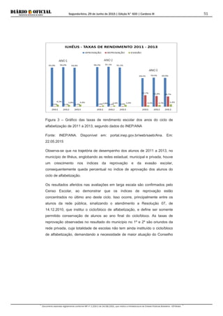 Segunda-feira, 29 de Junho de 2015 | Edição N° 600 | Cardeno III
Documento assinado digitalmente conforme MP nº 2.200-2 de 24/08/2001, que institui a Infraestrutura de Chaves Públicas Brasileira - ICP-Brasil.
51
Figura 3 – Gráfico das taxas de rendimento escolar dos anos do ciclo de
alfabetização de 2011 a 2013, segundo dados do INEP/ANA
Fonte: INEP/ANA. Disponível em: portal.inep.gov.br/web/saeb/Ana. Em:
22.05.2015
Observa-se que na trajetória de desempenho dos alunos de 2011 a 2013, no
município de Ilhéus, englobando as redes estadual, municipal e privada, houve
um crescimento nos índices da reprovação e da evasão escolar,
consequentemente queda percentual no índice de aprovação dos alunos do
ciclo de alfabetização.
Os resultados aferidos nas avaliações em larga escala são confirmados pelo
Censo Escolar, ao demonstrar que os índices de reprovação estão
concentrados no último ano deste ciclo. Isso ocorre, principalmente entre os
alunos da rede pública, sinalizando o atendimento a Resolução 07, de
14.12.2010, que institui o ciclo/bloco de alfabetização, e define ser somente
permitido conservação de alunos ao ano final do ciclo/bloco. As taxas de
reprovação observadas no resultado do município no 1º e 2º são oriundos da
rede privada, cuja totalidade de escolas não tem ainda instituído o ciclo/bloco
de alfabetização, demandando a necessidade de maior atuação do Conselho
 