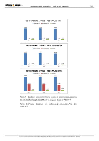 Segunda-feira, 29 de Junho de 2015 | Edição N° 600 | Cardeno III
Documento assinado digitalmente conforme MP nº 2.200-2 de 24/08/2001, que institui a Infraestrutura de Chaves Públicas Brasileira - ICP-Brasil.
53
Figura 4 - Quadro de taxas de rendimento escolar da rede municipal, dos anos
do ciclo de alfabetização de 2011 a 2013, segundo dados do INEP/ANA
Fonte: INEP/ANA. Disponível em: portal.inep.gov.br/web/saeb/Ana. Em:
22.05.2015
 