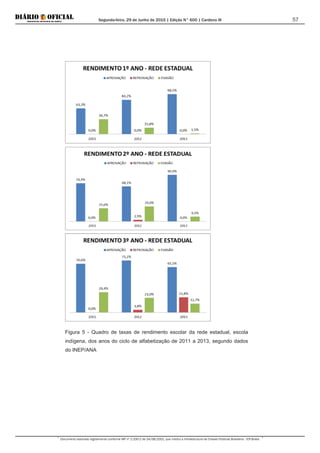 Segunda-feira, 29 de Junho de 2015 | Edição N° 600 | Cardeno III
Documento assinado digitalmente conforme MP nº 2.200-2 de 24/08/2001, que institui a Infraestrutura de Chaves Públicas Brasileira - ICP-Brasil.
57
Figura 5 - Quadro de taxas de rendimento escolar da rede estadual, escola
indígena, dos anos do ciclo de alfabetização de 2011 a 2013, segundo dados
do INEP/ANA
 