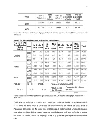 16
Anos
Total da
População
Total
de
homens
Total de
mulheres
Total da
população
urbana
Total da
população
rural
2000
27.679 14.053 13.626 9.067 18.612
2010
29.4751 14.8 14.558 10.915 18.599
Fonte: Disponível em: < http://www.ibge.gov.br/home/estatistica/populacao/censo2010 > Acesso em: 17
Abril 2015.
Tabela 02. Informações sobre o Município de Paratinga
População(1)
(Localização
/ Faixa
Etária)
Ano
0 a 3
anos
4 a 5
anos
6 a
14
anos
15 a
17
anos
18 a 24
anos
25 a 35
anos
Mais
de 35
anos
Total
Urbana
2000
664 393 2.206 860 1.240 1.014 2.689 9.066
2007
748 386 1.762 683 1.417 1.431 3.069 9.496
2010
864 415 1.877 728 1.518 1.878 3.625 10.905
Rural
2000
1.676 1.005 4.853 1.539 2.253 2.117 5.168 18.611
2007
1.313 721 4.224 1.550 2.643 2.372 6.110 18.933
2010
1.188 680 3.577 1.460 2.622 2.587 6.485 18.599
Total
2000
2.340 1.398 7.059 2.399 3.493 3.131 7.857 27.677
2007
2.061 1.107 5.986 2.233 4.060 3.803 9.179 28.429
2010
2.052 1.095 5.454 2.188 4.140 4.465 10.110 29.504
PIB (2) IDH (3) IDI (4) Taxa de analfabetismo (5)
86.315 0.62 0.33
População de
10 a 15 anos
População de 15 anos
ou mais
15.90 30.60
Fonte: Disponível em:<http://portal.mec.gov.br/ide/2000, 2007,2010/gerarTabela.php>. Acesso em: 17
Abril. 2015.
Verifica-se na dinâmica populacional do município, um crescimento na faixa etária de 6
a 14 anos na zona rural e uma taxa de analfabetismo de cerca de 30% entre a
População com mais de 15 anos. Isso implica para o poder público um duplo desafio,
pois além de disponibilizar maior oferta de escolarização, terá que enfrentar a queda
gradativa de menor oferta de emprego entre a população que é predominantemente
rural.
 