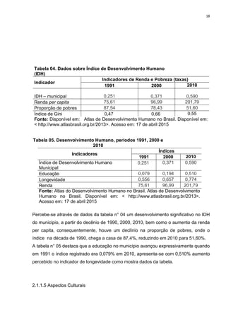 18
Tabela 04. Dados sobre Índice de Desenvolvimento Humano
(IDH)
Indicador
Indicadores de Renda e Pobreza (taxas)
1991 2000 2010
IDH – municipal 0,251 0,371 0,590
Renda per capita 75,61 96,99 201,79
Proporção de pobres 87,54 78,43 51,60
Índice de Gini 0,47 0,66 0,55
Fonte: Disponível em: Atlas de Desenvolvimento Humano no Brasil. Disponível em:
< http://www.atlasbrasil.org.br/2013>. Acesso em: 17 de abril 2015
Tabela 05. Desenvolvimento Humano, períodos 1991, 2000 e
2010
Indicadores
Índices
1991 2000 2010
Índice de Desenvolvimento Humano
Municipal
0,251 0,371 0,590
Educação 0,079 0,194 0,510
Longevidade 0,556 0,657 0,774
Renda 75,61 96,99 201,79
Fonte: Atlas do Desenvolvimento Humano no Brasil. Atlas de Desenvolvimento
Humano no Brasil. Disponível em: < http://www.atlasbrasil.org.br/2013>.
Acesso em: 17 de abril 2015
Percebe-se através de dados da tabela n° 04 um desenvolvimento significativo no IDH
do município, a partir do decênio de 1990, 2000, 2010, bem como o aumento da renda
per capita, consequentemente, houve um declínio na proporção de pobres, onde o
índice na década de 1990, chega a casa de 87,4%, reduzindo em 2010 para 51,60%.
A tabela n° 05 destaca que a educação no município avançou expressivamente quando
em 1991 o índice registrado era 0,079% em 2010, apresenta-se com 0,510% aumento
percebido no indicador de longevidade como mostra dados da tabela.
2.1.1.5 Aspectos Culturais
 