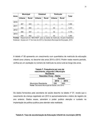 25
A tabela nº 06 apresenta um crescimento num quantitativo de matricula da educação
infantil zona urbana, no decorrer dos anos 2010 a 2013. Porém neste mesmo período,
verifica-se um oscilação no número de matrícula na zona rural ao longo dos anos.
Tabela 7. Frequência por ano de
nascimento, segundo o Município
Residente
Nascidos Vivos – Bahia
Município Residente
Período
2012 2013
288 460
Fonte: Secretaria Municipal de Saúde, ano 2015.
Os dados fornecidos pela secretaria de saúde descrito na tabela nº 07, revela que o
nascimento de criança registrado em 2013 é aproximadamente o dobro de registro do
ano anterior. Dados esses, advertem o poder publico atenção e cuidado na
implantação de política publica para atender esta realidade.
Tabela 8. Taxa de escolarização da Educação Infantil do município (2010)
Anos
Municipal Estadual Particular
Total
Urbana Rural Urbana Rural Urbana Rural
2010
467 623 ---- ---- --- --- 1.090
2011
550 605 ---- ---- 62 ---- 1.217
2012
580 547 ---- ---- 52 ---- 1.179
2013
640 562 ----- ----- 63 --- 1.265
Fontes: Disponível em: MEC/INEP, para os dados de matrícula, Anuário Estatístico
Estadual, Acesso em 17 de maio de 2015 e Secretaria Municipal de Educação, 2015
 