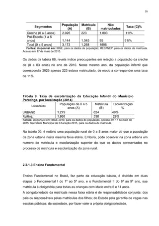 26
Segmentos
População
(A)
Matrícula
(B)
Não
matriculados
Taxa (C)%
Creche (0 a 3 anos) 2.026 223 1.803 11/%
Pré-Escola (4 a 5
anos) 1.144 1.045 95 91/%
Total (0 a 5 anos) 3.173 1.268 1898
Fontes: disponível em: IBGE, para os dados de população; MEC/INEP, para os dados de matrícula.
Acesso em 17 de maio de 2015.
Os dados da tabela 08, revela índice preocupantes em relação a população da creche
de (0 a 03 anos) no ano de 2010. Neste mesmo ano, da população infantil que
correspondia 2026 apenas 223 estava matriculado, de modo a corresponder uma taxa
de 11%.
Na tabela 09, é notório uma população rural de 0 a 5 anos maior do que a população
da zona urbana nesta mesma faixa etária. Embora, pode observar na zona urbana um
numero de matricula e escolarização superior do que os dados apresentados no
processo de matricula e escolarização da zona rural.
2.2.1.3 Ensino Fundamental
Ensino Fundamental no Brasil, faz parte da educação básica, é dividido em duas
etapas o Fundamental I do 1º ao 5º ano, e o Fundamental II do 6º ao 9º ano, sua
matrícula é obrigatória para todas as crianças com idade entre 6 e 14 anos.
A obrigatoriedade da matrícula nessa faixa etária é de responsabilidade conjunta: dos
pais ou responsáveis pelas matrículas dos filhos; do Estado pela garantia de vagas nas
escolas públicas; da sociedade, por fazer valer a própria obrigatoriedade.
Tabela 9. Taxa de escolarização da Educação Infantil do Município
Paratinga, por localização (2014)
Localização
População de 0 a 5
anos (A)
Matrícula
(B)
Escolarização
%
URBANO 1.279 624 49%
RURAL 1.868 538 29%
Fontes: Disponível em: IBGE 2010, para os dados de população. Acesso em 17 de maio de
2015; Secretaria Municipal de Educação 2015, para os dados de matrícula.
 