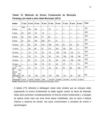 32
Tabela 12. Matrícula do Ensino Fundamental do Município
Paratinga, por idade e série, Rede Municipal, (2013)
Idades 1º ano 2º ano 3º ano 4º ano 5º ano 6º ano 7º ano 8º ano 9º ano Total
6 anos
446
86 08 --- 01 --- --- --- ---
541
7 anos 34 441 76 12 --- --- --- --- ---
563
8 anos 02 123 318 77 03 --- --- --- ---
523
9 anos 01 52 164 232 97 21 --- --- ---
567
10 anos 01 26 68 154 199 134 35 02 01
620
11 anos --- 06 46 81 112 144 125 40 ---
554
12 anos --- 10 19 52 78 128 135 147 14
583
13 anos --- 03 14 34 54 132 158 144 136
675
14 anos --- 03 07 14 32 69 60 106 109
400
15 anos --- --- 06 18 27 42 57 71 74
295
+ de 16
anos --- 01 10 17 34 55 74 84 126
401
Nº de
alunos
total em
defasagem 02 49 102 135 147 166 131 84 126
942
% em
defasagem 0,41% 6,52% 13,85% 20% 23,07% 22,89% 20,34% 14,14% 27,39%
Fonte: Disponível em: Secretaria Municipal de Educação, 2015.
A tabela nº12 referente à defasagem idade série sinaliza que as crianças estão
ingressando no ensino fundamental na idade regular, porém as taxas de distorção
idade série aumentam consideravelmente no final do ensino fundamental I, a situação
se agrava ainda mais nos anos finais dessa modalidade. Isso se deve a fatores
internos e externos da escola, nas quais comprometem o processo de ensino e
aprendizagem.
 
