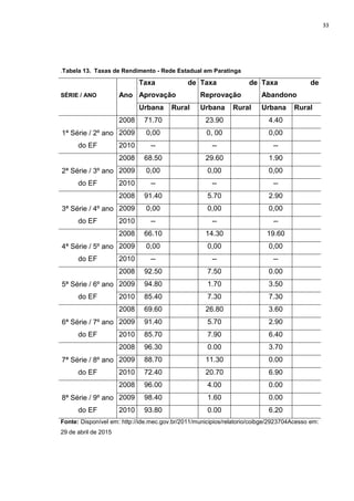 33
.Tabela 13. Taxas de Rendimento - Rede Estadual em Paratinga
SÉRIE / ANO Ano
Taxa de
Aprovação
Taxa de
Reprovação
Taxa de
Abandono
Urbana Rural Urbana Rural Urbana Rural
1ª Série / 2º ano
do EF
2008 71.70 23.90 4.40
2009 0,00 0, 00 0,00
2010 -- -- --
2ª Série / 3º ano
do EF
2008 68.50 29.60 1.90
2009 0,00 0,00 0,00
2010 -- -- --
3ª Série / 4º ano
do EF
2008 91.40 5.70 2.90
2009 0,00 0,00 0,00
2010 -- -- --
4ª Série / 5º ano
do EF
2008 66.10 14.30 19.60
2009 0,00 0,00 0,00
2010 -- -- --
5ª Série / 6º ano
do EF
2008 92.50 7.50 0.00
2009 94.80 1.70 3.50
2010 85.40 7.30 7.30
6ª Série / 7º ano
do EF
2008 69.60 26.80 3.60
2009 91.40 5.70 2.90
2010 85.70 7.90 6.40
7ª Série / 8º ano
do EF
2008 96.30 0.00 3.70
2009 88.70 11.30 0.00
2010 72.40 20.70 6.90
8ª Série / 9º ano
do EF
2008 96.00 4.00 0.00
2009 98.40 1.60 0.00
2010 93.80 0.00 6.20
Fonte: Disponível em: http://ide.mec.gov.br/2011/municipios/relatorio/coibge/2923704Acesso em:
29 de abril de 2015
 
