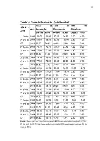34
Tabela 14. Taxas de Rendimento - Rede Municipal
SÉRIE /
ANO
Ano
Taxa de
Aprovação
Taxa de
Reprovação
Taxa de
Abandono
Urbana Rural Urbana Rural Urbana Rural
1ª Série /
2º ano do
EF
2008 68.50 61.30 28.00 34.70 3.50 4.00
2009 64.80 68.80 32.40 30.00 2.80 1.20
2010 70.50 76.40 28.60 22.80 0.90 0.80
2ª Série /
3º ano do
EF
2008 70.70 70.70 24.70 27.10 4.60 2.20
2009 76.50 73.40 22.10 24.80 1.40 1.80
2010 66.80 71.90 30.70 26.20 2.50 1.90
3ª Série /
4º ano do
EF
2008 73.30 73.80 24.80 21.70 1.90 4.50
2009 77.50 74.30 20.50 23.40 2.00 2.30
2010 68.80 73.60 28.40 24.70 2.80 1.70
4ª Série /
5º ano do
EF
2008 61.90 82.80 19.00 14.50 19.10 2.70
2009 82.20 79.20 15.00 18.70 2.80 2.10
2010 75.90 80.50 21.00 17.20 3.10 2.30
5ª Série /
6º ano do
EF
2008 86.60 67.20 8.50 27.30 4.90 5.50
2009 68.30 68.30 23.90 27.30 7.80 4.40
2010 75.60 58.10 20.20 32.30 4.20 9.60
6ª Série /
7º ano do
EF
2008 78.40 74.90 12.60 17.40 9.00 7.70
2009 76.70 80.20 20.20 16.60 3.10 3.20
2010 84.80 75.80 11.40 17.30 3.80 6.90
7ª Série /
8º ano do
EF
2008 84.10 82.60 9.30 11.90 6.60 5.50
2009 82.60 87.20 12.80 7.10 4.60 5.70
2010 81.70 81.90 13.40 10.90 4.90 7.20
8ª Série /
9º ano do
EF
2008 85.60 90.40 8.70 4.00 5.70 5.60
2009 87.30 94.90 11.20 1.20 1.50 3.90
2010 81.30 93.10 16.40 1.70 2.30 5.20
Fonte: Disponível em: http://ide.mec.gov.br/2011/municipios/relatorio/coibge/2923704,
29 de abril de 2015/ http://www.qedu.org.br/cidade/3039-paratinga/aprendizado 04 de
maio de 2015.
 