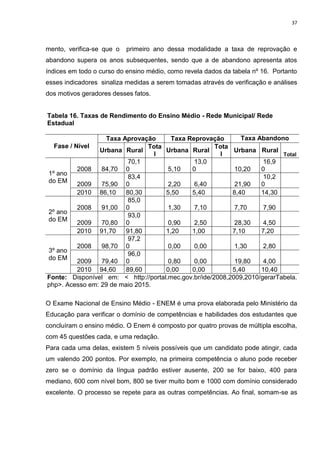 37
mento, verifica-se que o primeiro ano dessa modalidade a taxa de reprovação e
abandono supera os anos subsequentes, sendo que a de abandono apresenta atos
índices em todo o curso do ensino médio, como revela dados da tabela nº 16. Portanto
esses indicadores sinaliza medidas a serem tomadas através de verificação e análises
dos motivos geradores desses fatos.
Tabela 16. Taxas de Rendimento do Ensino Médio - Rede Municipal/ Rede
Estadual
Fase / Nível
Taxa Aprovação Taxa Reprovação Taxa Abandono
Urbana Rural
Tota
l
Urbana Rural
Tota
l
Urbana Rural
Total
1º ano
do EM
2008 84,70
70,1
0 5,10
13,0
0 10,20
16,9
0
2009 75,90
83,4
0 2,20 6,40 21,90
10,2
0
2010 86,10 80,30 5,50 5,40 8,40 14,30
2º ano
do EM
2008 91,00
85,0
0 1,30 7,10 7,70 7,90
2009 70,80
93,0
0 0,90 2,50 28,30 4,50
2010 91,70 91,80 1,20 1,00 7,10 7,20
3º ano
do EM
2008 98,70
97,2
0 0,00 0,00 1,30 2,80
2009 79,40
96,0
0 0,80 0,00 19,80 4,00
2010 94,60 89,60 0,00 0,00 5,40 10,40
Fonte: Disponível em: < http://portal.mec.gov.br/ide/2008,2009,2010/gerarTabela.
php>. Acesso em: 29 de maio 2015.
O Exame Nacional de Ensino Médio - ENEM é uma prova elaborada pelo Ministério da
Educação para verificar o domínio de competências e habilidades dos estudantes que
concluíram o ensino médio. O Enem é composto por quatro provas de múltipla escolha,
com 45 questões cada, e uma redação.
Para cada uma delas, existem 5 níveis possíveis que um candidato pode atingir, cada
um valendo 200 pontos. Por exemplo, na primeira competência o aluno pode receber
zero se o domínio da língua padrão estiver ausente, 200 se for baixo, 400 para
mediano, 600 com nível bom, 800 se tiver muito bom e 1000 com domínio considerado
excelente. O processo se repete para as outras competências. Ao final, somam-se as
 