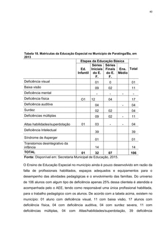 40
Tabela 18. Matrículas da Educação Especial no Município de Paratinga/Ba, em
2013
Etapas da Educação Básica
TotalEd.
Infantil
Séries
Iniciais
do E.
F.
Séries
Finais
do E.
F.
Ens.
Médio
Deficiência visual 01 0 01
Baixa visão 09 02 11
Deficiência mental - - - -
Deficiência física O1 12 04 17
Deficiência auditiva 04 - 04
Surdez 02 02 04
Deficiências múltiplas 09 02 - 11
Altas habilidades/superdotação 01 03 - - 04
Deficiência Intelectual
39 39
Síndrome de Asperger
01 01
Transtornos desintegrativo da
infância 14 14
TOTAL 01 32 07 106
Fonte: Disponível em: Secretaria Municipal de Educação, 2015.
O Ensino de Educação Especial no município ainda é pouco desenvolvido em razão da
falta de profissionais habilitados, espaços adequados e equipamentos para o
desempenho das atividades pedagógicas e o envolvimento das famílias. Do universo
de 106 alunos com algum tipo de deficiência apenas 25% dessa clientela é atendida e
acompanhada pelo o AEE, tendo como responsável uma única profissional habilitada,
para o trabalho pedagógico com os alunos. De acordo com a tabela acima, existem no
município: 01 aluno com deficiência visual, 11 com baixa visão, 17 alunos com
deficiência física, 04 com deficiência auditiva, 04 com surdez severa, 11 com
deficiências múltiplas, 04 com Altas/habilidades/superdotação, 39 deficiência
 