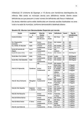 41
intelectual, 01 síndrome de Asperger, e 14 alunos com transtornos desintegrativo da
infância. Não existe no município alunos com deficiência mental. Dentre essas
deficiências as que possuem o maior número de deficientes são física e intelectual.
Os alunos referidos acima estão distribuídos em diversas escolas localizadas na zona
rural e na sede do município, conforme demonstrativo detalhado abaixo:
Quadro 02: Alunos com Necessidades Especiais por escola
EEssccoollaa LLooccaalliiddaadd
ee
NNíívveell ddee
EEnnssiinnoo
SSeerriiee DDeeffiicciiêênncciiaa QQuuaanntt TTiippoo ddee
aatteennddiimmeennttoo
Creche Vó Celina Sede Ed. Infantil
04 e 05 anos
Pré-
Escola
Def. Física 01 Normal
Esc. Chapeuzinho
Vermelho
Sede Ensino
Fundamental
3º ano Def. intelect 01 AEE
5º ano 03 AEE
Esc. Alcides O. Dourado Sede E Ensino
Fundamental
3º ano Def. intelect 01 AEE
4º ano Def. Física 01 AEE
Escola M Cantinho da
Alegria.
Rural Ensino
Fundamental
1º ano Def.
intelecto
01 Regular
Escola M. Costa e Silva Sede Ensino
.Fundamental
2º ano Def. intelect 01 AEE/Regular
Escola Mun. Prof. Heliete Sede Ensino
Fundamental
6ª serie Surdez 01 AEE/Regular
6º ano Def. intelect 02 AEE/Regular
Escola Mun. São Sebastião. Sede Ensino
Fundamental
2º ano Def. intelect 01 AEE/Regular
Polo N. Srª Aparecida. Canabrava
EJA 7ª e 8ª Def. intelect 01
Ensino
Fundamental
Do 1º
ao 7º
ano
Baixa Visão 08 E. Regular
Def. intelect 16 E. Regular
D. múltipla 08 E. Regular
Transt des.
infância
10 E. Regular
Def. fisica 02 E. Regular
Polo Ed. Novo Horizonte. Mangabeir
a
Ensino
Fundamental
2ª Def. fisica 01 E. Regular
DA 01 E. Regular
1º ano Def. intelect 01 E. Regular
4º ano
Def. intelect 01 E. Regular
Transt des.
infância
01 E. Regular
5º ano Def. fisica 02 E. Regular
Polo Ed. Prof. Bopinha Poção de
S. Antônio
Ensino
Fundamental
3º ano Def. intelect 01 E. Regular
3º ano Def. fisica 02 E.Regular
7º e 8º DA 02 E. Regular
Polo Ed. Prof Honorina Ensino
Fundamental
5º ano Transt des. 02 E. Regular
D. fisica 01 E. Regular
Polo Ed Antônio Ramos Ensino
Fundamental
3º ano Def. intelect 03 E. Regular
EJA Def. fisica 01 E. Regular
Polo Ed Gileno Xavier V. Serra Ensino
Fundamental
4º ano Surdez 01 E. Regular
6ª serie Surdez 01 E. Regular
Polo Ed. José Pedro de
Ensino
Fundamental 4º ano
Def. Física 02 E. Regular
Hab/superd 02 E. Regular
 