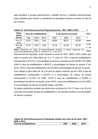 55
pela secretaria e escolas apresentando o trabalho da EJA, o trabalho desempenhado
pelos docentes para mostrar a importância da aquisição da leitura e escrita na vida do
ser humano.
A
tabel
a
relaci
onad
a ao
Nível
Educacional da População Jovem durante os anos de 1991, 2000 e 2010 mostra que
entre os jovens com faixa etária de 15 a 17 anos em 1991 a taxa de analfabetismo
correspondia a 30,37% e a porcentagem de alunos na escola era de 44,09%. Em 2000,
8,64% a taxa de analfabetismo e 88,81% a porcentagem de alunos na escola. E em
2010, 3,84% a taxa de analfabetismo com 87,69% a porcentagem de alunos na escola.
Com relação a faixa etária de 18 a 24 anos os dados mostram que em 1991 a taxa de
analfabetismo correspondia a 33,51% e a porcentagem de alunos na escola
correspondia a 12,19%; em 2000, 12,915 a taxa de analfabetismo e 24,29% a
porcentagem de alunos na escola. Já em 2010, a taxa de analfabetismo era de 5,56%
e a porcentagem de alunos na escola chegou a 62,35%.
Os dados estatísticos revelam que tanto entre os jovens de 15 a 17 anos e de 18 a 24
anos teve uma queda da taxa de analfabetismo e um aumento positivo na porcentagem
de alunos na escola.
Tabela 22. Nível Educacional da População Adulta com mais de 25 anos, 1991,
2000 e 2010.
Taxa de analfabetismo 1991 2000 2010
Tabela 21. Nível Educacional da População jovem, 1991, 2000 e 2010.
Faixa
etária
(anos)
Taxa de analfabetismo % de alunos na escola
1991 2000 2010 1991 2000 2010
15 a 17
anos
30,37 8,64 3,84 44,09 88,81 87,69
18 a 24
anos
33,51 12,91 5,56 12,19 24,29 62,35
Fonte: Disponível em: Atlas de Desenvolvimento Humano no Brasil. Disponível em:
<http://www.atlasbrasil.org.br/2013>. Acesso em: 27. maio. 2015.
 