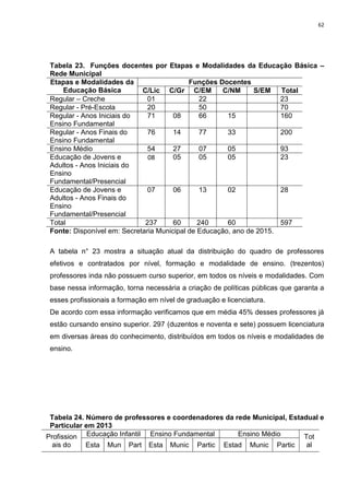 62
Tabela 23. Funções docentes por Etapas e Modalidades da Educação Básica –
Rede Municipal
Etapas e Modalidades da
Educação Básica
Funções Docentes
C/Lic C/Gr C/EM C/NM S/EM Total
Regular – Creche 01 22 23
Regular - Pré-Escola 20 50 70
Regular - Anos Iniciais do
Ensino Fundamental
71 08 66 15 160
Regular - Anos Finais do
Ensino Fundamental
76 14 77 33 200
Ensino Médio 54 27 07 05 93
Educação de Jovens e
Adultos - Anos Iniciais do
Ensino
Fundamental/Presencial
08 05 05 05 23
Educação de Jovens e
Adultos - Anos Finais do
Ensino
Fundamental/Presencial
07 06 13 02 28
Total 237 60 240 60 597
Fonte: Disponível em: Secretaria Municipal de Educação, ano de 2015.
A tabela n° 23 mostra a situação atual da distribuição do quadro de professores
efetivos e contratados por nível, formação e modalidade de ensino. (trezentos)
professores inda não possuem curso superior, em todos os níveis e modalidades. Com
base nessa informação, torna necessária a criação de políticas públicas que garanta a
esses profissionais a formação em nível de graduação e licenciatura.
De acordo com essa informação verificamos que em média 45% desses professores já
estão cursando ensino superior. 297 (duzentos e noventa e sete) possuem licenciatura
em diversas áreas do conhecimento, distribuídos em todos os níveis e modalidades de
ensino.
Tabela 24. Número de professores e coordenadores da rede Municipal, Estadual e
Particular em 2013
Profission
ais do
Educação Infantil Ensino Fundamental Ensino Médio Tot
alEsta Mun Part Esta Munic Partic Estad Munic Partic
 