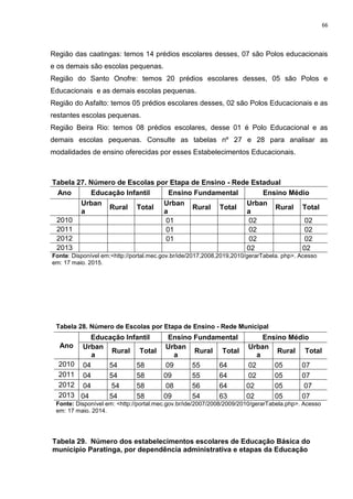 66
Região das caatingas: temos 14 prédios escolares desses, 07 são Polos educacionais
e os demais são escolas pequenas.
Região do Santo Onofre: temos 20 prédios escolares desses, 05 são Polos e
Educacionais e as demais escolas pequenas.
Região do Asfalto: temos 05 prédios escolares desses, 02 são Polos Educacionais e as
restantes escolas pequenas.
Região Beira Rio: temos 08 prédios escolares, desse 01 é Polo Educacional e as
demais escolas pequenas. Consulte as tabelas nº 27 e 28 para analisar as
modalidades de ensino oferecidas por esses Estabelecimentos Educacionais.
Tabela 27. Número de Escolas por Etapa de Ensino - Rede Estadual
Ano Educação Infantil Ensino Fundamental Ensino Médio
Urban
a
Rural Total
Urban
a
Rural Total
Urban
a
Rural Total
2010 01 02 02
2011 01 02 02
2012 01 02 02
2013 02 02
Fonte: Disponível em:<http://portal.mec.gov.br/ide/2017,2008,2019,2010/gerarTabela. php>. Acesso
em: 17 maio. 2015.
Tabela 28. Número de Escolas por Etapa de Ensino - Rede Municipal
Ano
Educação Infantil Ensino Fundamental Ensino Médio
Urban
a
Rural Total
Urban
a
Rural Total
Urban
a
Rural Total
2010 04 54 58 09 55 64 02 05 07
2011 04 54 58 09 55 64 02 05 07
2012 04 54 58 08 56 64 02 05 07
2013 04 54 58 09 54 63 02 05 07
Fonte: Disponível em: <http://portal.mec.gov.br/ide/2007/2008/2009/2010/gerarTabela.php>. Acesso
em: 17 maio. 2014.
Tabela 29. Número dos estabelecimentos escolares de Educação Básica do
município Paratinga, por dependência administrativa e etapas da Educação
 