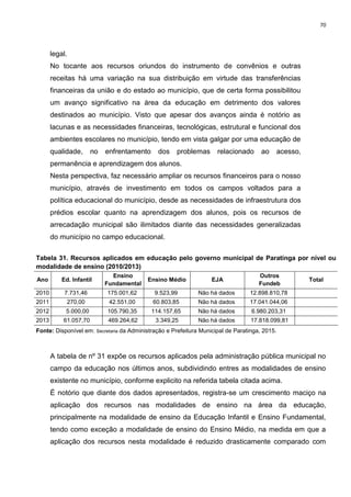 70
legal.
No tocante aos recursos oriundos do instrumento de convênios e outras
receitas há uma variação na sua distribuição em virtude das transferências
financeiras da união e do estado ao município, que de certa forma possibilitou
um avanço significativo na área da educação em detrimento dos valores
destinados ao município. Visto que apesar dos avanços ainda é notório as
lacunas e as necessidades financeiras, tecnológicas, estrutural e funcional dos
ambientes escolares no município, tendo em vista galgar por uma educação de
qualidade, no enfrentamento dos problemas relacionado ao acesso,
permanência e aprendizagem dos alunos.
Nesta perspectiva, faz necessário ampliar os recursos financeiros para o nosso
município, através de investimento em todos os campos voltados para a
política educacional do município, desde as necessidades de infraestrutura dos
prédios escolar quanto na aprendizagem dos alunos, pois os recursos de
arrecadação municipal são ilimitados diante das necessidades generalizadas
do município no campo educacional.
Tabela 31. Recursos aplicados em educação pelo governo municipal de Paratinga por nível ou
modalidade de ensino (2010/2013)
Ano Ed. Infantil
Ensino
Fundamental
Ensino Médio EJA
Outros
Fundeb
Total
2010 7.731,46 175.001,62 9.523,99 Não há dados 12.898.810,78
2011 270,00 42.551,00 60.803,85 Não há dados 17.041.044,06
2012 5.000,00 105.790,35 114.157,65 Não há dados 6.980.203,31
2013 61.057,70 469.264,62 3.349,25 Não há dados 17.818.099,81
Fonte: Disponível em: Secretaria da Administração e Prefeitura Municipal de Paratinga, 2015.
A tabela de nº 31 expõe os recursos aplicados pela administração pública municipal no
campo da educação nos últimos anos, subdividindo entres as modalidades de ensino
existente no município, conforme explicito na referida tabela citada acima.
É notório que diante dos dados apresentados, registra-se um crescimento maciço na
aplicação dos recursos nas modalidades de ensino na área da educação,
principalmente na modalidade de ensino da Educação Infantil e Ensino Fundamental,
tendo como exceção a modalidade de ensino do Ensino Médio, na medida em que a
aplicação dos recursos nesta modalidade é reduzido drasticamente comparado com
 