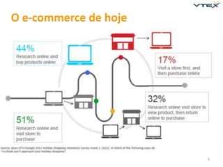 9 
O e-commerce de hoje 
 