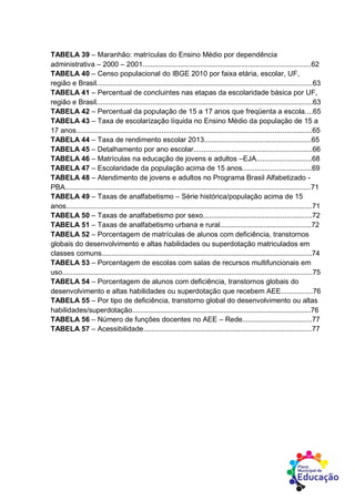 TABELA 39 – Maranhão: matrículas do Ensino Médio por dependência
administrativa – 2000 – 2001.....................................................................................62
TABELA 40 – Censo populacional do IBGE 2010 por faixa etária, escolar, UF,
região e Brasil.............................................................................................................63
TABELA 41 – Percentual de concluintes nas etapas da escolaridade básica por UF,
região e Brasil.............................................................................................................63
TABELA 42 – Percentual da população de 15 a 17 anos que freqüenta a escola....65
TABELA 43 – Taxa de escolarização líquida no Ensino Médio da população de 15 a
17 anos.......................................................................................................................65
TABELA 44 – Taxa de rendimento escolar 2013......................................................65
TABELA 45 – Detalhamento por ano escolar............................................................66
TABELA 46 – Matrículas na educação de jovens e adultos –EJA............................68
TABELA 47 – Escolaridade da população acima de 15 anos...................................69
TABELA 48 – Atendimento de jovens e adultos no Programa Brasil Alfabetizado -
PBA............................................................................................................................71
TABELA 49 – Taxas de analfabetismo – Série histórica/população acima de 15
anos............................................................................................................................71
TABELA 50 – Taxas de analfabetismo por sexo.......................................................72
TABELA 51 – Taxas de analfabetismo urbana e rural..............................................72
TABELA 52 – Porcentagem de matrículas de alunos com deficiência, transtornos
globais do desenvolvimento e altas habilidades ou superdotação matriculados em
classes comuns..........................................................................................................74
TABELA 53 – Porcentagem de escolas com salas de recursos multifuncionais em
uso..............................................................................................................................75
TABELA 54 – Porcentagem de alunos com deficiência, transtornos globais do
desenvolvimento e altas habilidades ou superdotação que recebem AEE................76
TABELA 55 – Por tipo de deficiência, transtorno global do desenvolvimento ou altas
habilidades/superdotação..........................................................................................76
TABELA 56 – Número de funções docentes no AEE – Rede...................................77
TABELA 57 – Acessibilidade.....................................................................................77
 
