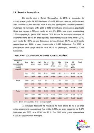 21
2.4 Aspectos demográficos
De acordo com o Censo Demográfico de 2010, a população do
município era igual a 24.427 habitantes. Com 79,91% das pessoas residentes em
área urbana e 20,09% em área rural. A estrutura demográfica também apresentou
mudanças no município. Entre 2000 e 2010 foi verificada ampliação da população
idosa que cresceu 4,63% em média ao ano. Em 2000, este grupo representava
7,6% da população, já em 2010 detinha 7,9% do total da população municipal. O
segmento etário de 0 a 14 anos registrou crescimento positivo entre 2000 e 2010,
com média de 1,87% ao ano. Crianças e jovens detinham 36,7% do contingente
populacional em 2000, o que correspondia a 5.918 habitantes. Em 2010, a
participação deste grupo reduziu para 29,2% da população, totalizando 7.126
habitantes.
TABELA 03 - DADOS POPULACIONAIS POR FAIXA ETÁRIA
População
(1)
(Localização
/ Faixa
Etária)
Ano 0 a 3
anos
4 a 5
anos
6 a 14
anos
15 a
17
anos
18 a
24
anos
25 a
34
anos
35
anos
ou
Mais
Total
Urbana 2000 1.219 630 3.138 1.092 2.044 1.740 3.748 13.611
2007 1.107 596 2.781 1.048 2.427 2.275 4.548 14.782
2010 1.337 753 3.568 1.156 2.909 3.887 5.909 19.519
Rural 2000 265 105 561 219 385 252 725 2.512
2007 230 123 589 191 403 386 810 2.732
2010 305 167 967 245 740 950 1.534 4.908
Total 2000 1.484 735 3.699 1.311 2.429 1.992 4.473 16.123
2007 1.337 719 3.370 1.239 2.830 2.661 5.358 17.514
2010 1.642 920 4.535 1.401 3.649 4.837 7.443 24.427
Fonte: IBGE – Censo 2000 e 2010 e contagem 2007.
A população residente no município na faixa etária de 15 a 59 anos
exibiu crescimento populacional (em média 5,53% ao ano), passando de 8.971
habitantes em 2000 para 15.362 em 2010. Em 2010, este grupo representava
62,9% da população do município.
 