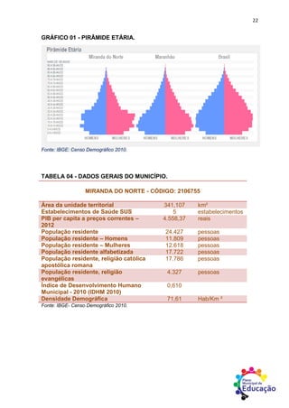 22
GRÁFICO 01 - PIRÂMIDE ETÁRIA.
Fonte: IBGE: Censo Demográfico 2010.
TABELA 04 - DADOS GERAIS DO MUNICÍPIO.
MIRANDA DO NORTE - CÓDIGO: 2106755
Área da unidade territorial 341,107 km²
Estabelecimentos de Saúde SUS 5 estabelecimentos
PIB per capita a preços correntes –
2012
4.558,37 reais
População residente 24.427 pessoas
População residente – Homens 11.809 pessoas
População residente – Mulheres 12.618 pessoas
População residente alfabetizada 17.722 pessoas
População residente, religião católica
apostólica romana
17.786 pessoas
População residente, religião
evangélicas
4.327 pessoas
Índice de Desenvolvimento Humano
Municipal - 2010 (IDHM 2010)
0,610
Densidade Demográfica 71,61 Hab/Km ²
Fonte: IBGE- Censo Demográfico 2010.
 