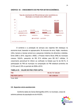 24
GRÁFICO 03 - CRESCIMENTO DO PIB POR SETOR ECONÔMICO.
O comércio e a prestação de serviços aos viajantes têm destaque na
economia local, baseada na agropecuária. Às lavouras de arroz, feijão, mandioca,
milho, banana e laranja somam-se a pequenas indústrias de alimentos e bebidas.
Entre 2006 e 2010, segundo o IBGE, o Produto Interno Bruto (PIB) do município
cresceu 126,8%, passando de R$ 37,8 milhões para R$ 85,7 milhões. O
crescimento percentual foi inferior ao verificado no Estado que foi de 58,1%. A
participação do PIB do município na composição do PIB estadual aumentou de
0,13% para 0,19% no período de 2006 a 2010.
TABELA 05 - VALOR DO PIB E PER CAPTA.
PIB R$ 85.737.365,00
PIB PER CAPTA R$ 3.509,94
Fonte: IBGE.
2.6 Aspectos sócio-assistenciais
Conforme dados do Censo Demográfico 2010, no município, a taxa de
extrema pobreza da população era de 44,62%.
 