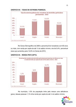 25
GRÁFICO 04 - TAXAS DE EXTREMA POBREZA.
No Censo Demográfico de 2000 o percentual de moradores com 60 anos
ou mais, com renda per capita de até ¼ do salário mínimo, era de 0,4%, percentual
esse que aumentou para 14,0% no Censo de 2010.
GRÁFICO 05 - RENDA PER CAPTA.
No município, 1,5% da população tinha pelo menos uma deficiência
grave, dessas pessoas 1,1% tinha renda per capita de até ¼ do salário mínimo.
 