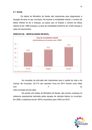 26
2.7 Saúde
Os dados do Ministério da Saúde são importantes para diagnosticar a
situação da área no seu município. No tocante à mortalidade infantil, o número de
óbitos infantis foi de 3 crianças, ao passo que no Estado o número de óbitos
infantis foi de 1.888 crianças e a taxa de mortalidade infantil foi de 15,98 crianças a
cada mil nascimentos.
GRÁFICO 06 - MORTALIDADE INFANTIL.
As consultas de pré-natal são importantes para a saúde da mãe e da
criança. No município, 30,11% dos nascidos vivos em 2011 tiveram suas mães
com 7 ou
mais consultas de pré-natal.
De acordo com dados do Ministério da Saúde, não ocorreu mudança na
cobertura populacional estimada pelas equipes de atenção básica no município.
Em 2008, a cobertura era de 100% e aumentou para 100% em 2012.
 