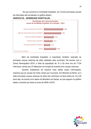28
No que concerne à morbidade hospitalar, as 5 (cinco) principais causas
de internação são as listadas no gráfico abaixo:
GRÁFICO 09 - MORBIDADE HOSPITALAR.
Além da morbidade hospitalar, é importante, também, assinalar as
principais causas externas de óbito relatadas pelo município. De acordo com o
Censo Demográfico 2010, o total da população de 15 a 29 anos era de 7.734
indivíduos, sendo que 37 faleceram em função de eventos e/ou causas externas.
Quando analisamos de maneira mais detida essas informações,
notamos que as causas de morte variam por município. Em Miranda do Norte, as 3
(três) principais causas externas de óbito dos indivíduos na faixa etária de 15 a 29
anos são, de acordo com dados do Ministério da Saúde, as que seguem no gráfico
abaixo, tomando por base os anos de 2005 e 2010:
 