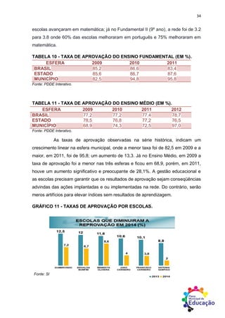 34
escolas avançaram em matemática; já no Fundamental II (9º ano), a rede foi de 3.2
para 3.8 onde 60% das escolas melhoraram em português e 75% melhoraram em
matemática.
TABELA 10 - TAXA DE APROVAÇÃO DO ENSINO FUNDAMENTAL (EM %).
ESFERA 2009 2010 2011
BRASIL 85,2 86,6 83,4
ESTADO 85,6 86,7 87,6
MUNICÍPIO 82,5 94,8 95,8
Fonte: PDDE Interativo.
TABELA 11 - TAXA DE APROVAÇÃO DO ENSINO MÉDIO (EM %).
ESFERA 2009 2010 2011 2012
BRASIL 77,2 77,2 77,4 78,7
ESTADO 78,5 76,8 77,2 76,5
MUNICÍPIO 68,9 74,3 72,5 97,0
Fonte: PDDE Interativo.
As taxas de aprovação observadas na série histórica, indicam um
crescimento linear na esfera municipal, onde a menor taxa foi de 82,5 em 2009 e a
maior, em 2011, foi de 95,8; um aumento de 13,3. Já no Ensino Médio, em 2009 a
taxa de aprovação foi a menor nas três esferas e ficou em 68,9, porém, em 2011,
houve um aumento significativo e preocupante de 28,1%. A gestão educacional e
as escolas precisam garantir que os resultados de aprovação sejam conseqüências
advindas das ações implantadas e ou implementadas na rede. Do contrário, serão
meros artifícios para elevar índices sem resultados de aprendizagem.
GRÁFICO 11 - TAXAS DE APROVAÇÃO POR ESCOLAS.
Fonte: SME
 