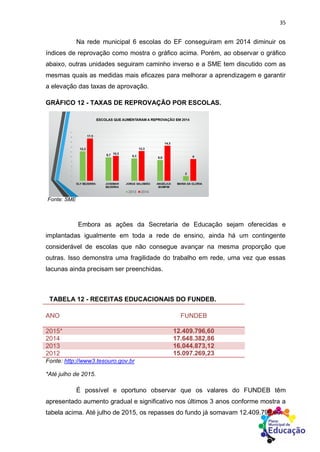 35
Na rede municipal 6 escolas do EF conseguiram em 2014 diminuir os
índices de reprovação como mostra o gráfico acima. Porém, ao observar o gráfico
abaixo, outras unidades seguiram caminho inverso e a SME tem discutido com as
mesmas quais as medidas mais eficazes para melhorar a aprendizagem e garantir
a elevação das taxas de aprovação.
GRÁFICO 12 - TAXAS DE REPROVAÇÃO POR ESCOLAS.
Fonte: SME
Embora as ações da Secretaria de Educação sejam oferecidas e
implantadas igualmente em toda a rede de ensino, ainda há um contingente
considerável de escolas que não consegue avançar na mesma proporção que
outras. Isso demonstra uma fragilidade do trabalho em rede, uma vez que essas
lacunas ainda precisam ser preenchidas.
TABELA 12 - RECEITAS EDUCACIONAIS DO FUNDEB.
ANO FUNDEB
2015* 12.409.796,60
2014 17.648.382,86
2013 16.044.873,12
2012 15.097.269,23
Fonte: http://www3.tesouro.gov.br
*Até julho de 2015.
É possível e oportuno observar que os valares do FUNDEB têm
apresentado aumento gradual e significativo nos últimos 3 anos conforme mostra a
tabela acima. Até julho de 2015, os repasses do fundo já somavam 12.409.796,60.
 